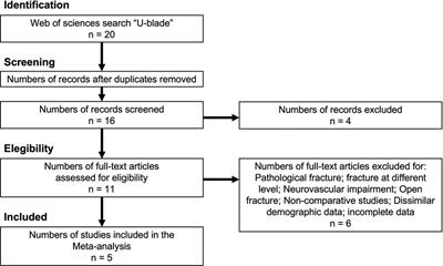 U-blade gamma 3 vs. gamma 3 nails for intertrochanteric hip fracture: Meta-analysis